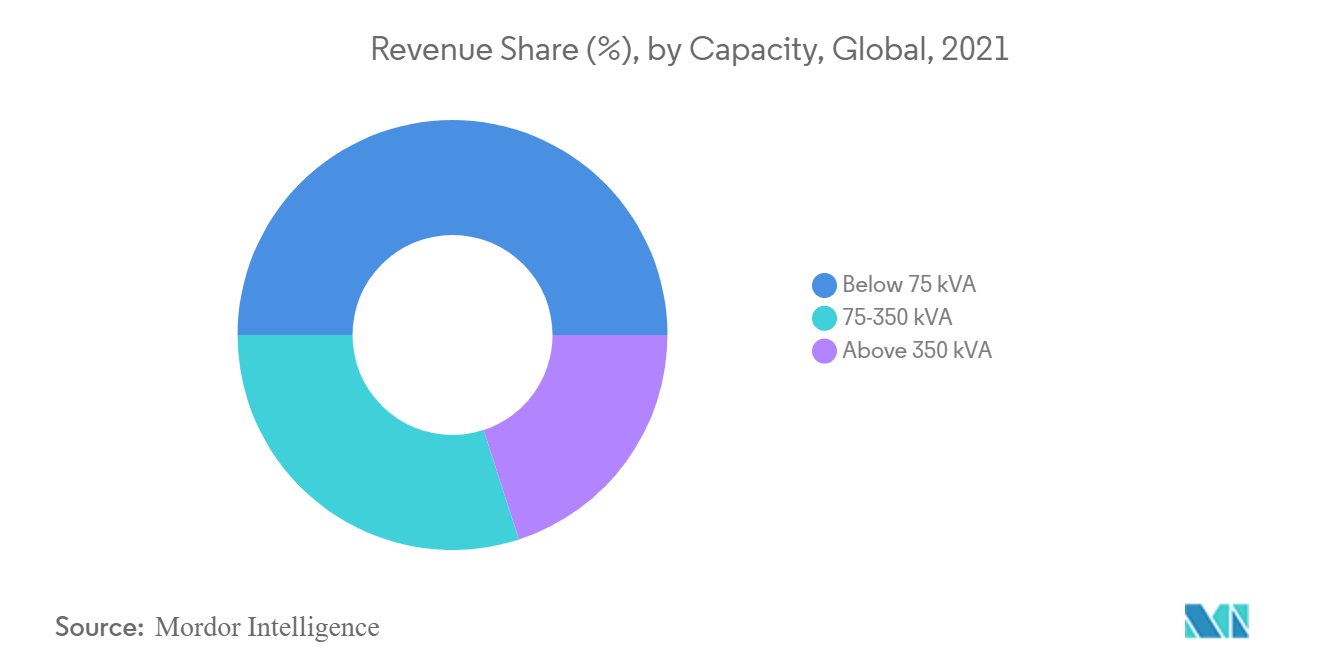 Generators Sets Market - Revenue Share by Capacity
