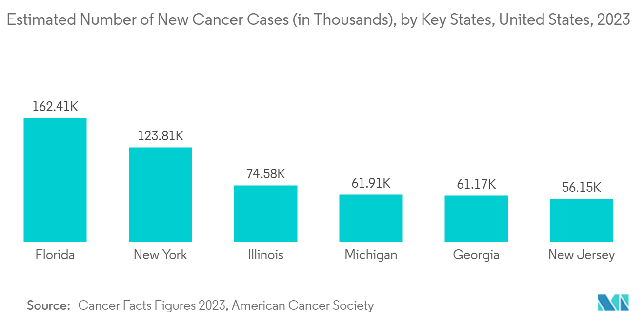  Generic Drugs Market - Estimated Number of New Cancer Cases (in Thousands), by Key States, United States, 2023