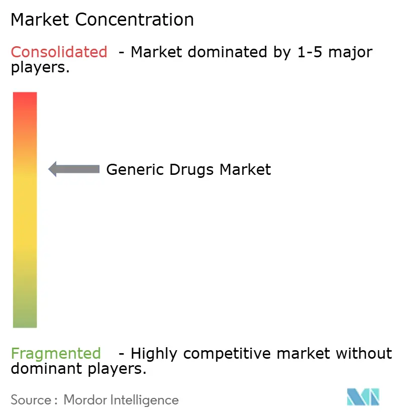 Generic Drugs Market Concentration