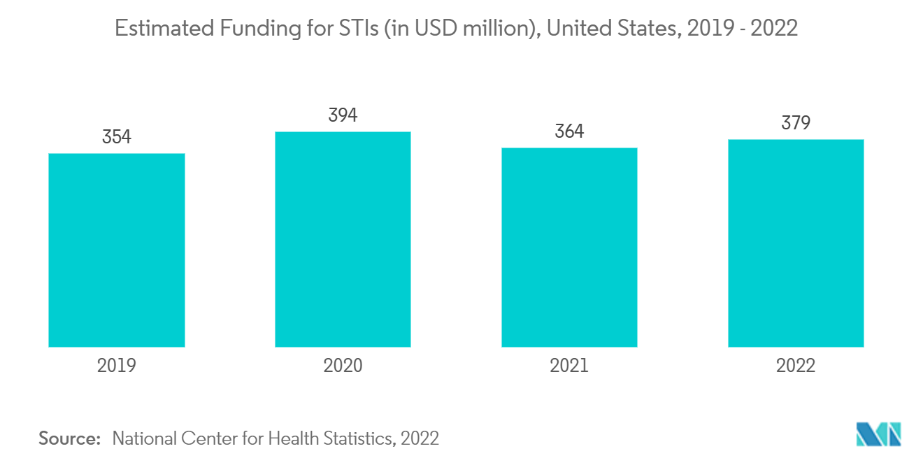 Genitourinary Drugs Market : Estimated Funding for STIs (in USD million), United States, 2019-2022Genitourinary Drugs Market : Estimated Funding for STIs (in USD million), United States, 2019-2022Genitourinary Drugs Market : Estimated Funding for STIs (in USD million), United States, 2019-2022