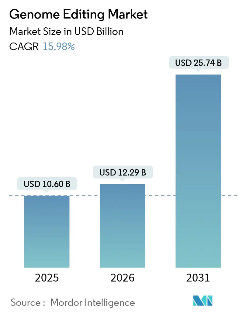 Genome Editing Market (2025 - 2030)