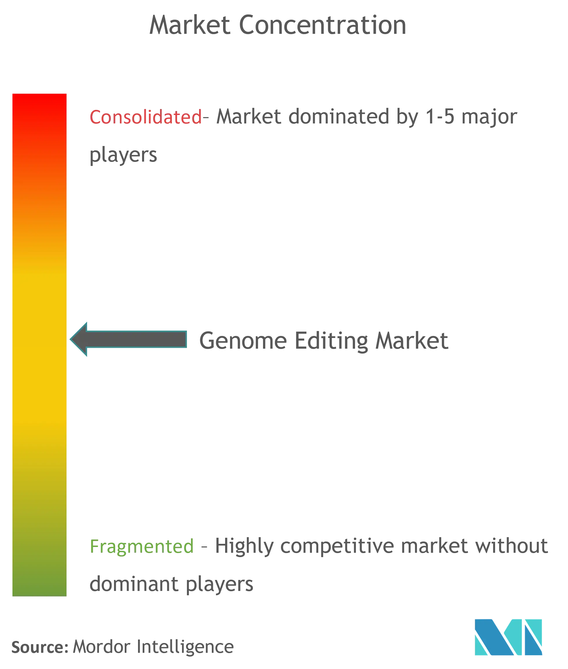 Genome Editing Market Concentration