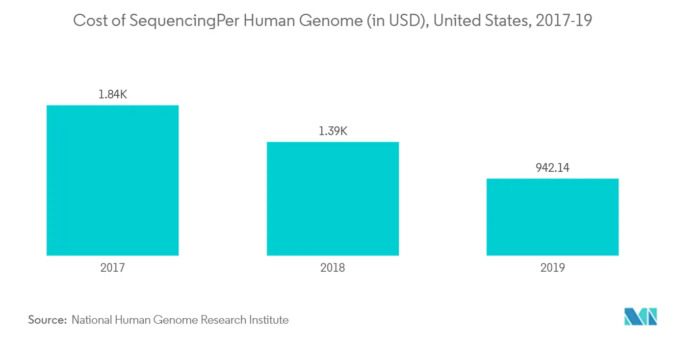 Genomics In Cancer Care Market Trends