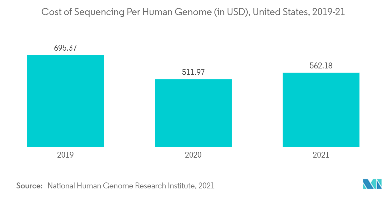 Genômica no Mercado de Tratamento do Câncer – Custo de Sequenciamento por Genoma Humano (em USD), Estados Unidos, 2019-21