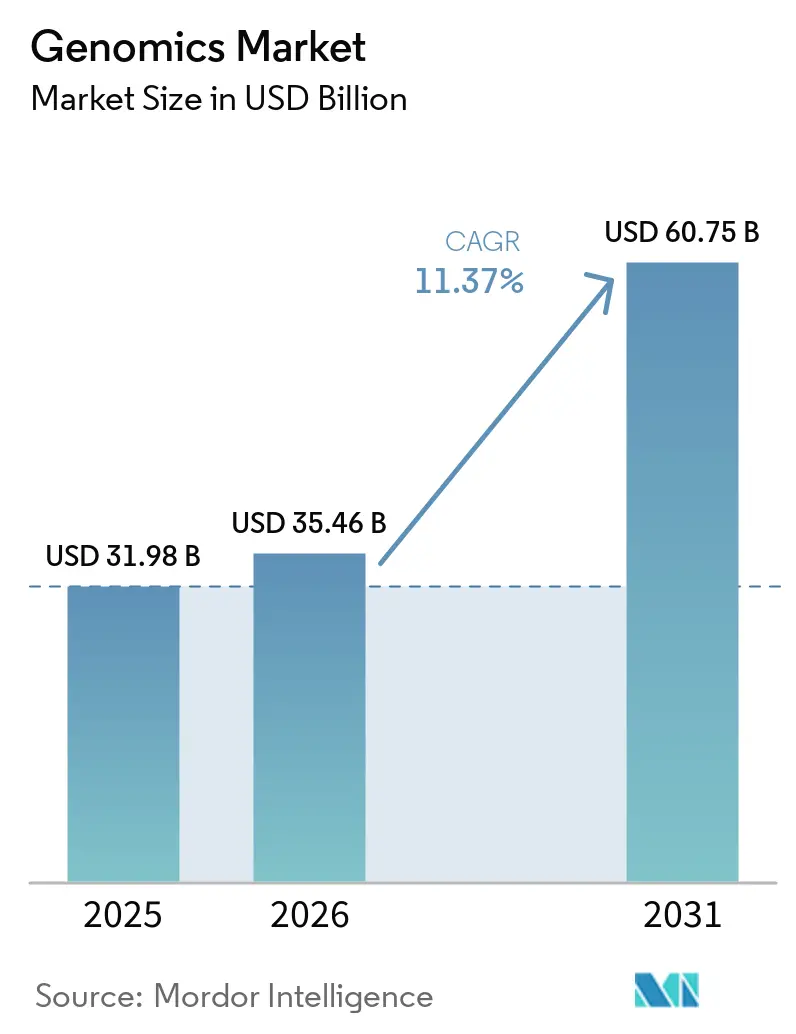 Genomics Market Size
