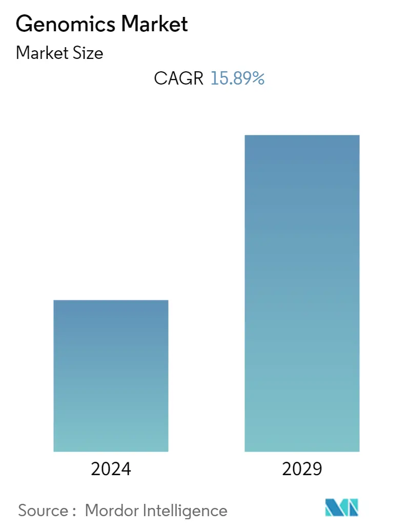 Genomics Market Summary