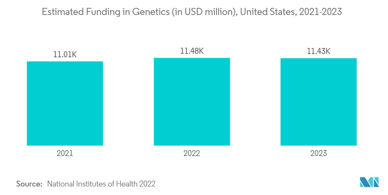 Mercado de genómica financiación estimada en genética (en millones de dólares), Estados Unidos, 2021-2023