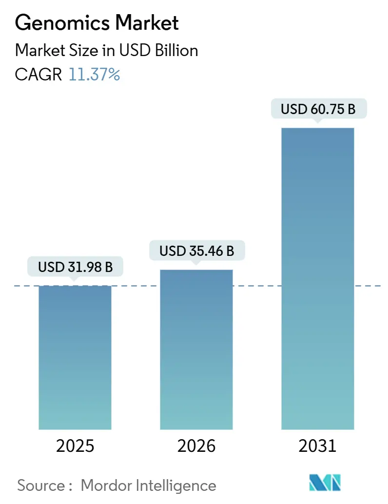 Genomics Market (2026 - 2031)