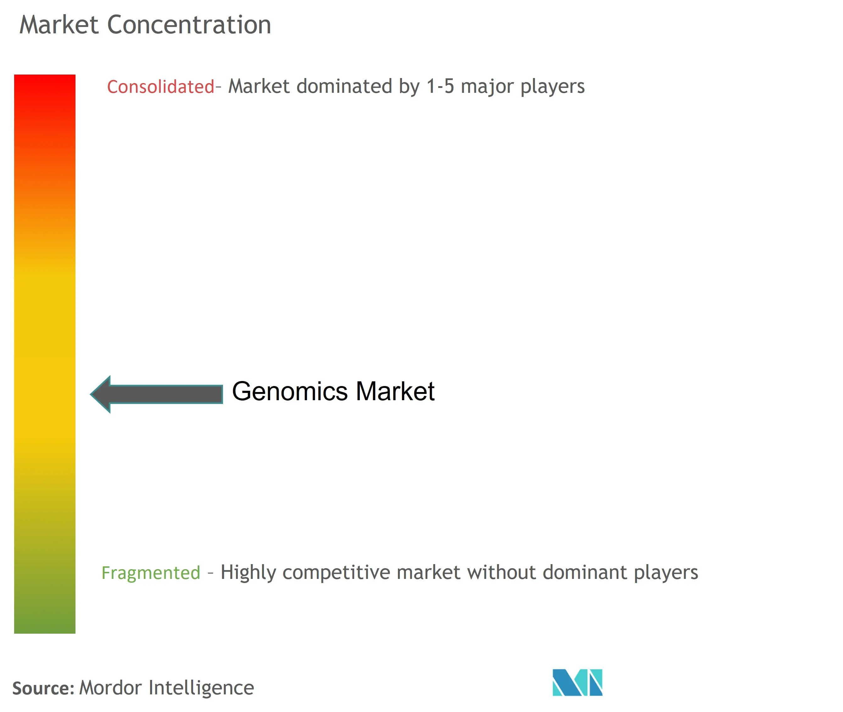 Genomics Market Concentration