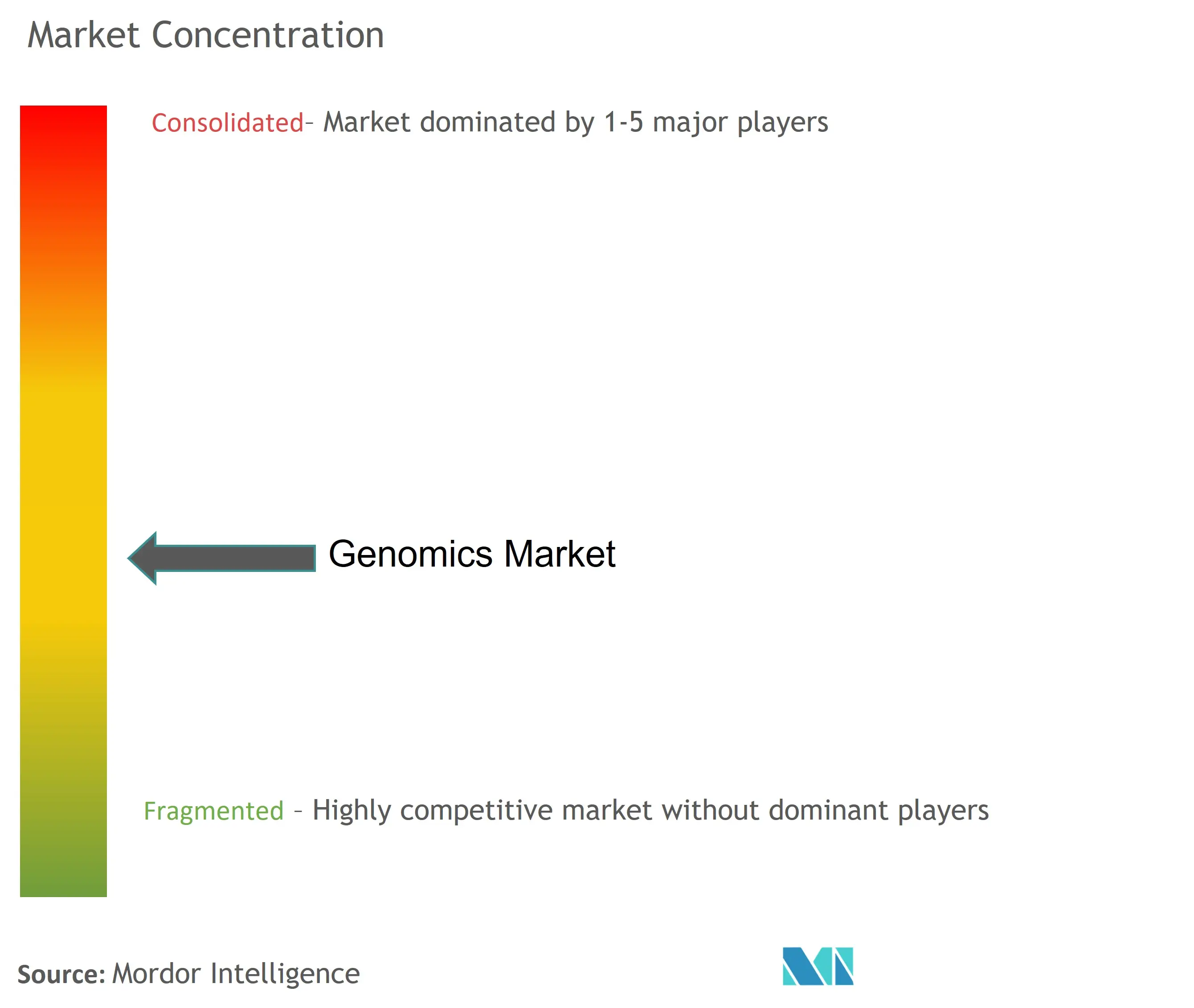 Concentração do mercado de genômica