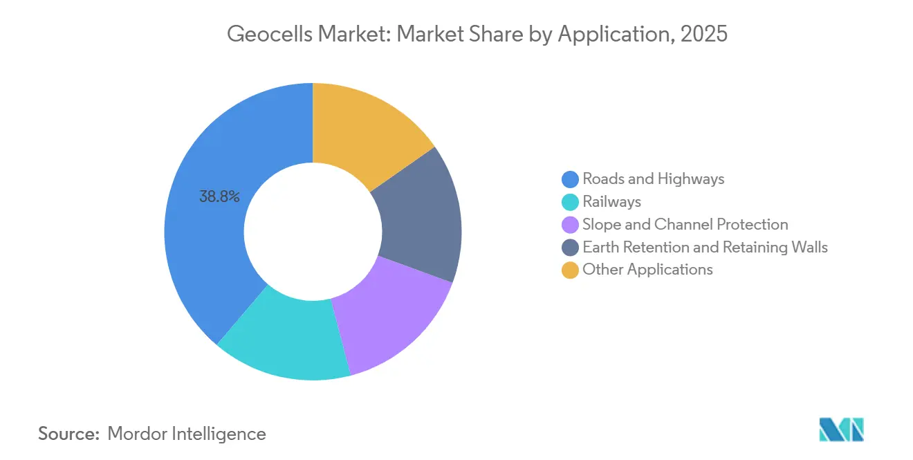 Geocells Market Share by Application, 2025