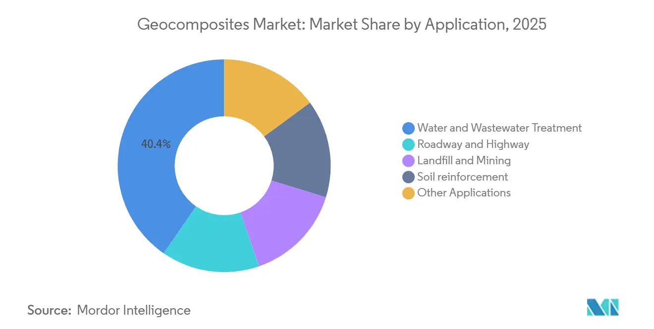 Geocomposites Market Share by Application, 2025