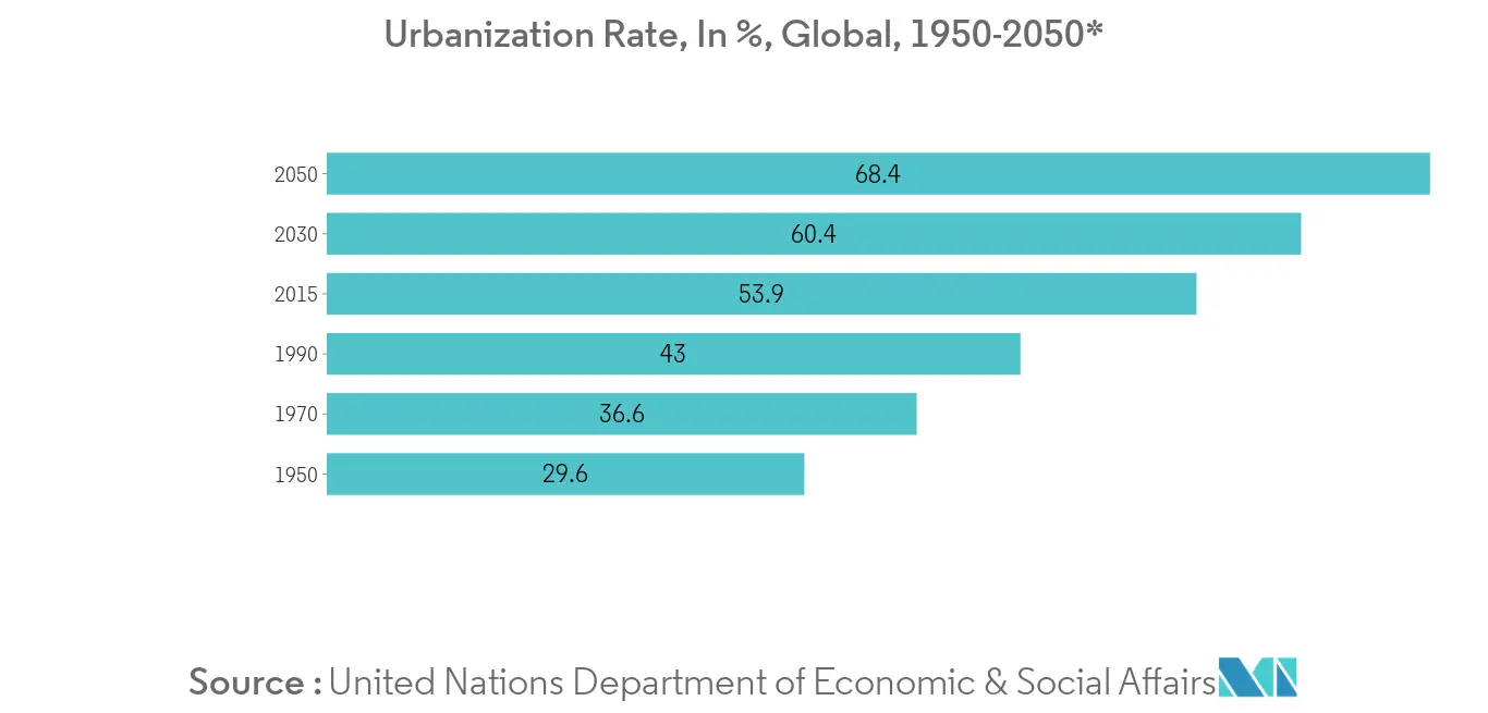 Geographic Information System Market - Urbanization Rate in%, Global, 1950-2050