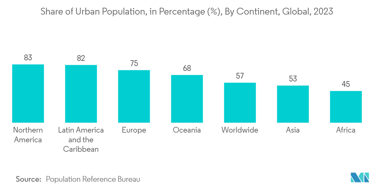 Geographic Information System Market: Share of Urban Population, in Percentage (%), By Continent, Global, 2023