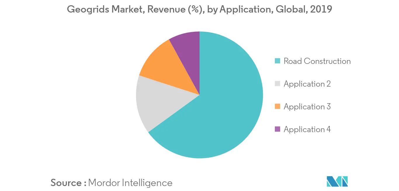 Geogrids Market Revenue Share