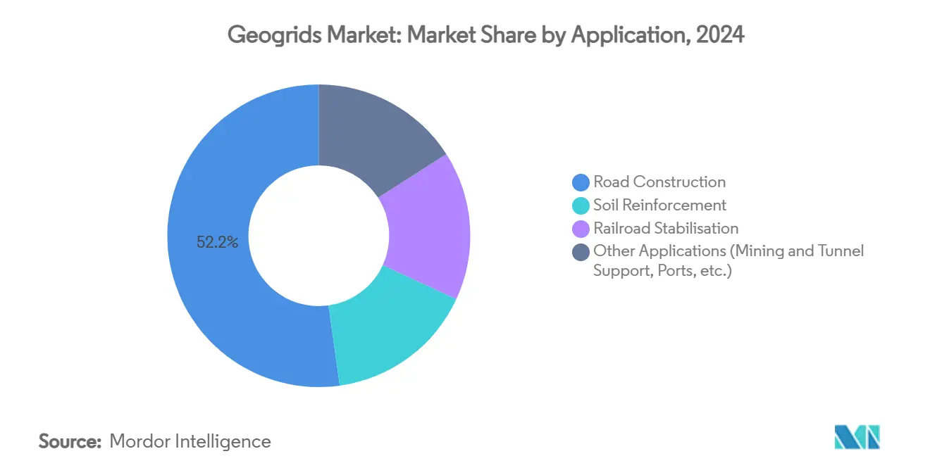 Geogrids Market: Market Share by Application