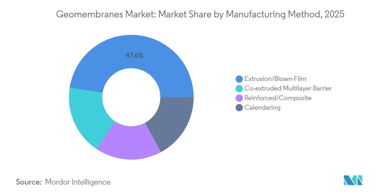 Geomembranes Market: Market Share by Manufacturing Method, 2025