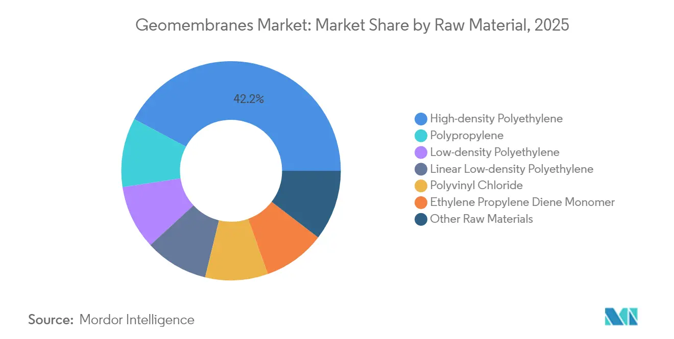 Geomembranes Market: Market Share by Raw Material, 2025
