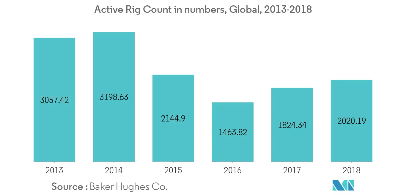 Geophysical Equipment & Services Market - Active Rig Count