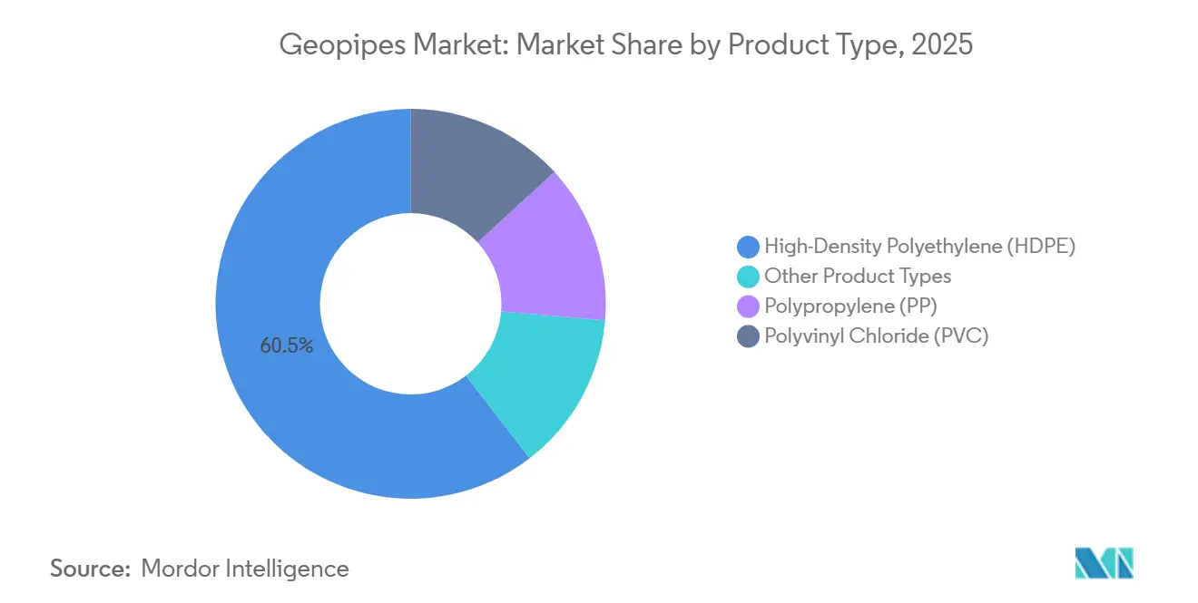 Geopipes Market Share by Product Type, 2025