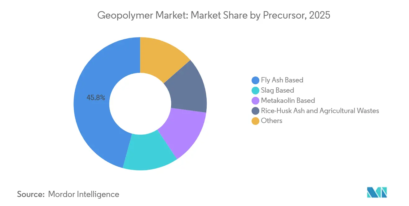 Geopolymer Market: Market Share by Precursor