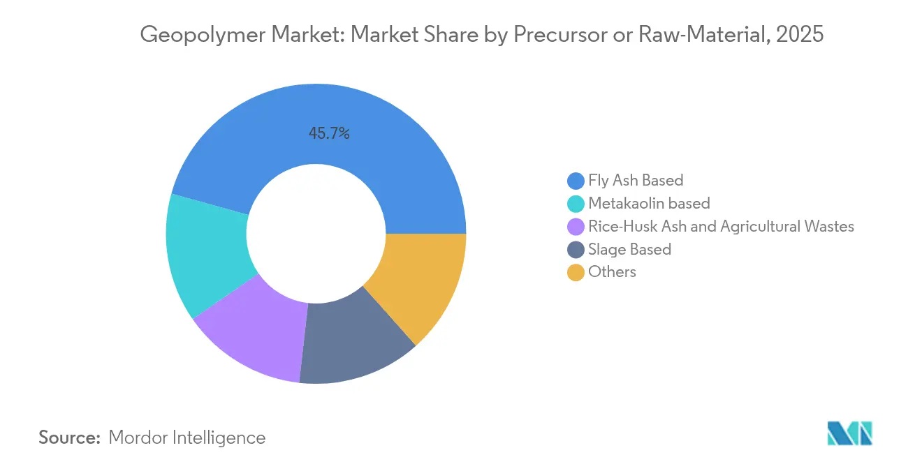 Geopolymer Market: Market Share by Precursor or Raw-Material, 2025