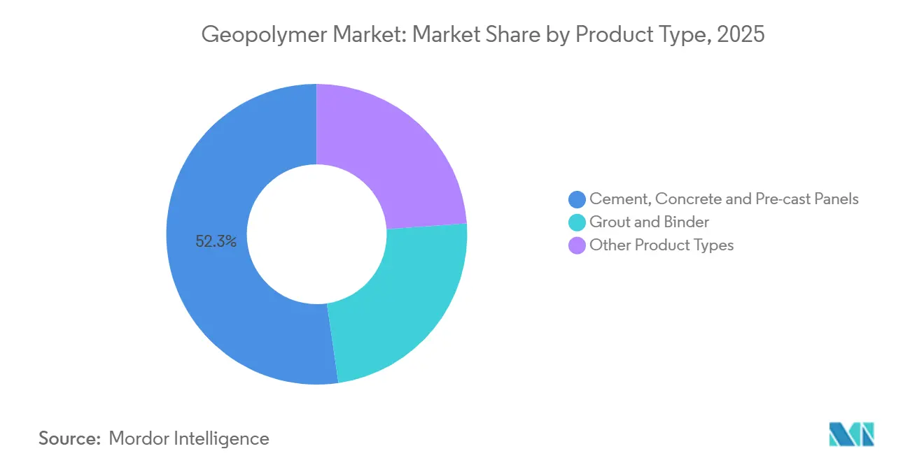 Geopolymer Market: Market Share by Product Type
