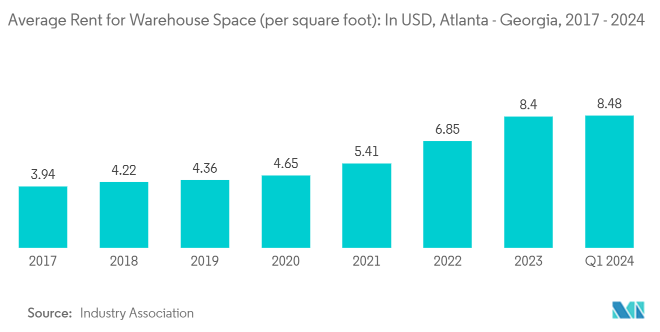 Georgia Freight And Logistics Market: Average Rent for Warehouse Space (per square foot): In USD, Atlanta - Georgia, 2017 - 2024