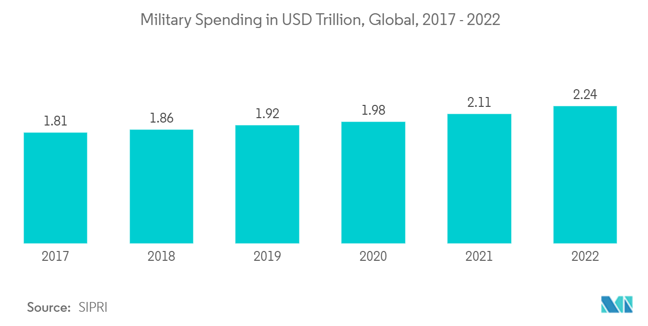 地理空间分析市场 - 2017 年至 2022 年全球军费开支（万亿美元）
