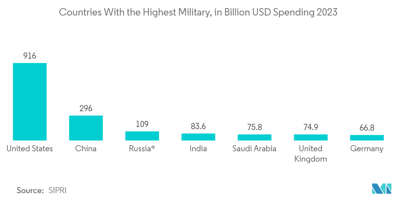 Geospatial Analytics Market - Countries With the Highest Military, in Billion USD Spending 2023