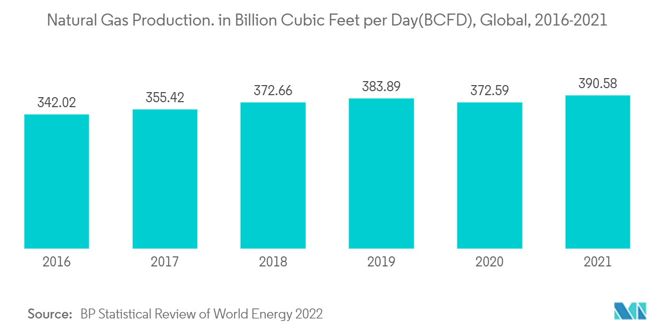 Mercado de servicios de geonavegación producción de gas natural. En miles de millones de pies cúbicos por día (BCFD), global, 2016-2021