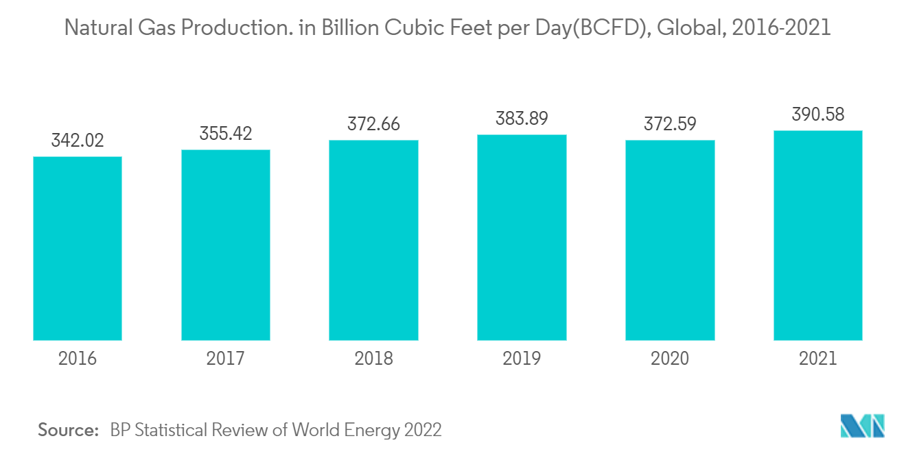 地质导向服务市场 - 天然气生产。单位：十亿立方英尺每天 (BCFD)，全球，2016-2021