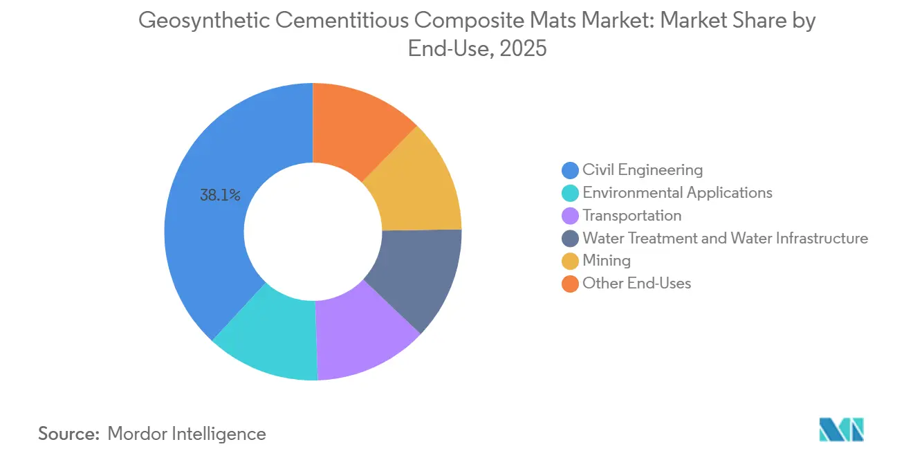 Geosynthetic Cementitious Composite Mats Market Share by End-Use, 2025