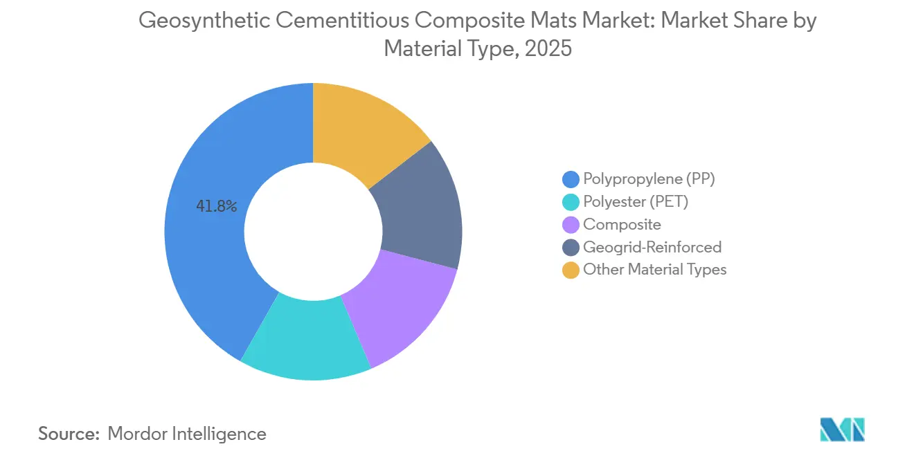 Geosynthetic Cementitious Composite Mats Market Share by Material Type, 2025