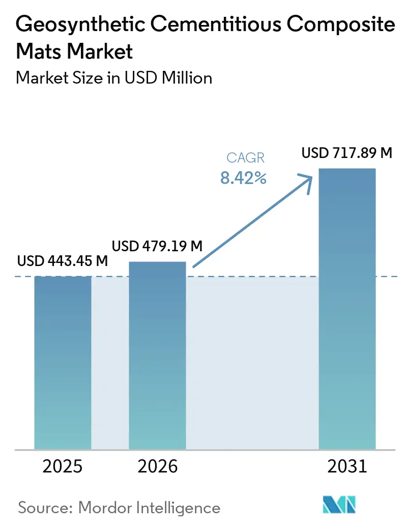 Geosynthetic Cementitious Composite Mats Market Size