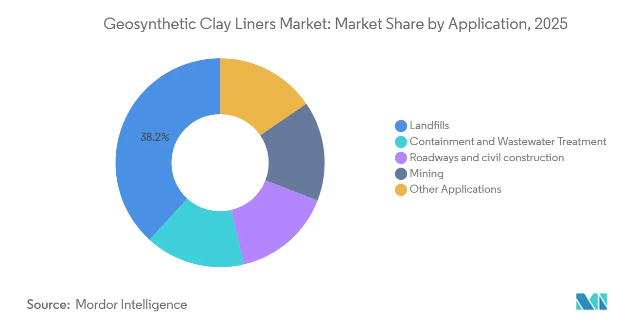 Geosynthetic Clay Liners Market Share by Application, 2025