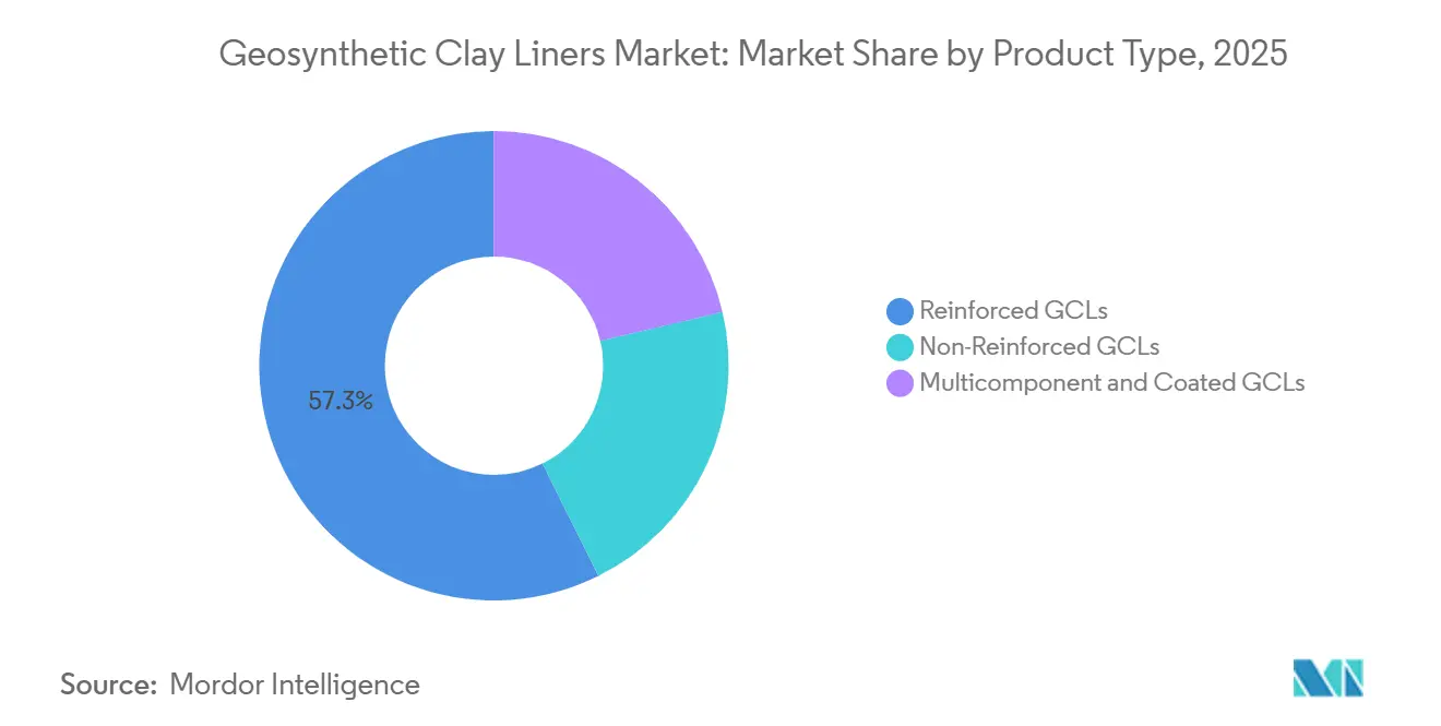Geosynthetic Clay Liners Market Share by Product Type, 2025