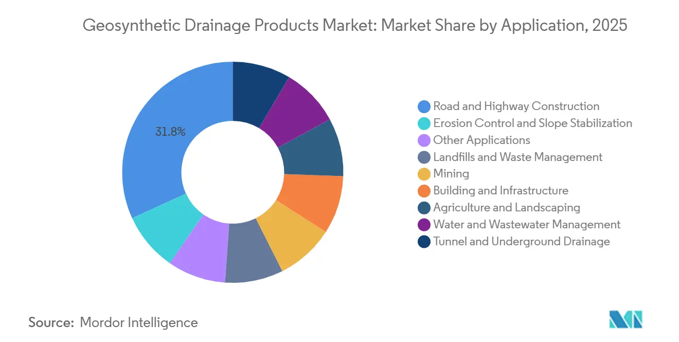 Geosynthetic Drainage Products Market Share by Application, 2025