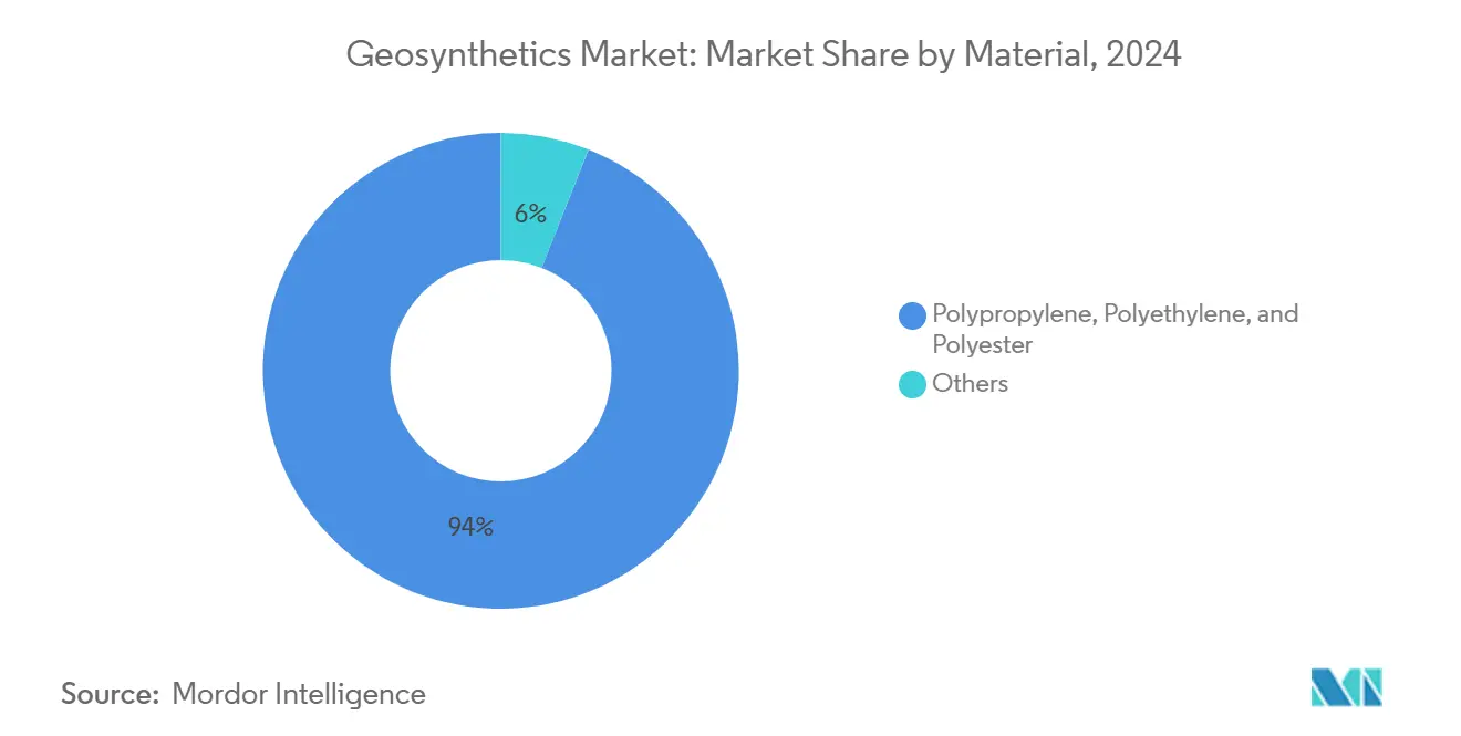 Geosynthetics Market