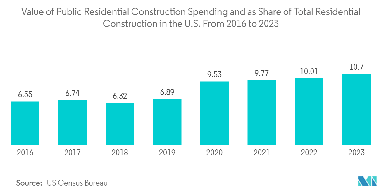 Geotechnical Instrumentation And Monitoring Market: Value of Public Residential Construction Spending and as Share of Total Residential Construction in the U.S. From 2016  to 2023