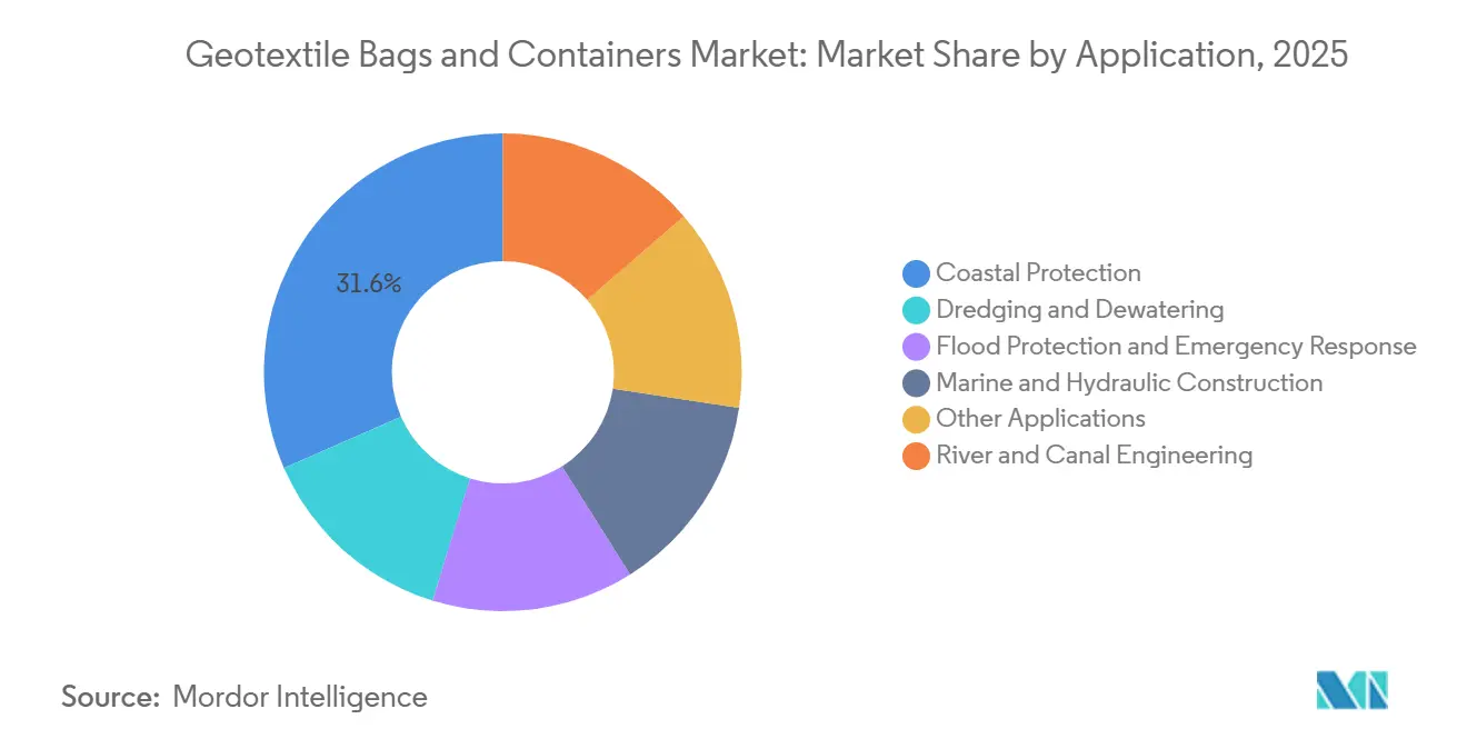 Geotextile Bags and Containers Market Share by Application, 2025