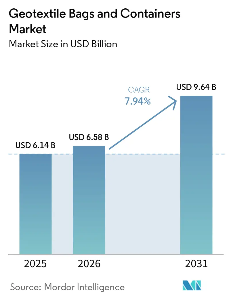 Geotextile Bags and Containers Market Size
