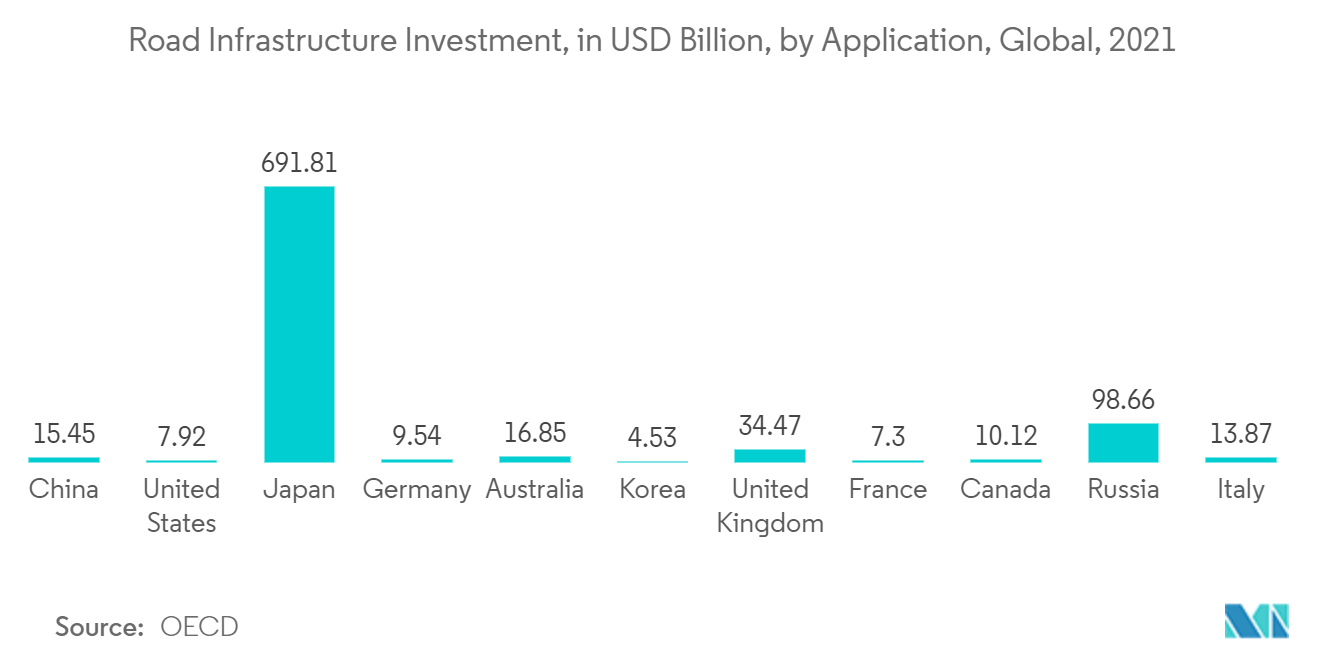 Marché du géotextile&nbsp; investissement dans les infrastructures routières, en milliards USD, par application, mondial, 2021