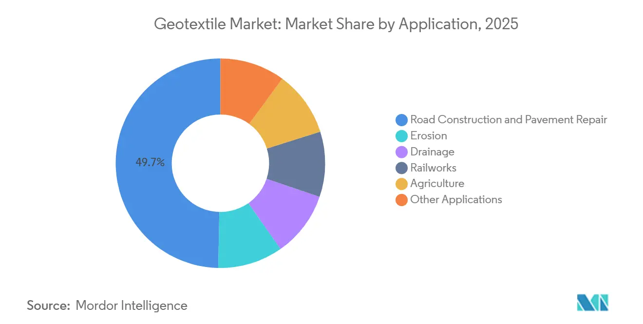 Geotextile Market: Market Share by Application