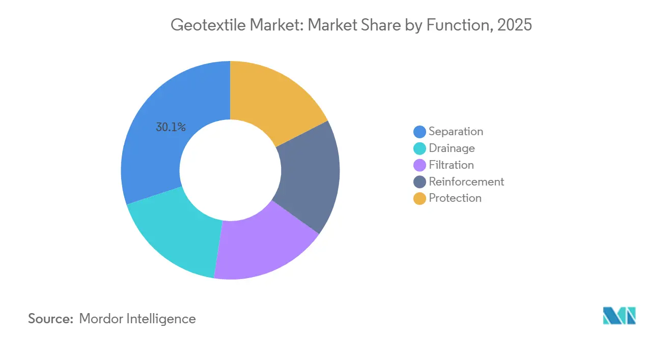 Geotextile Market: Market Share by Function