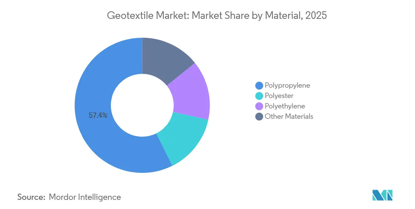 Geotextile Market: Market Share by Material