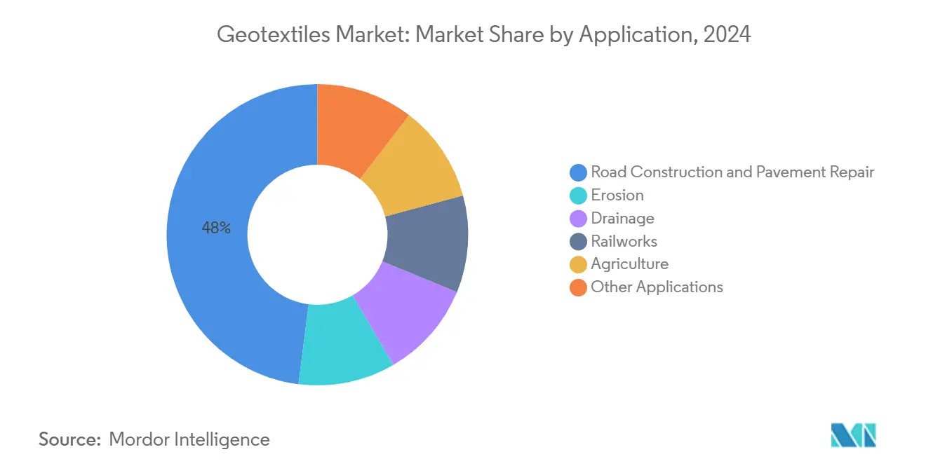 Geotextiles Market