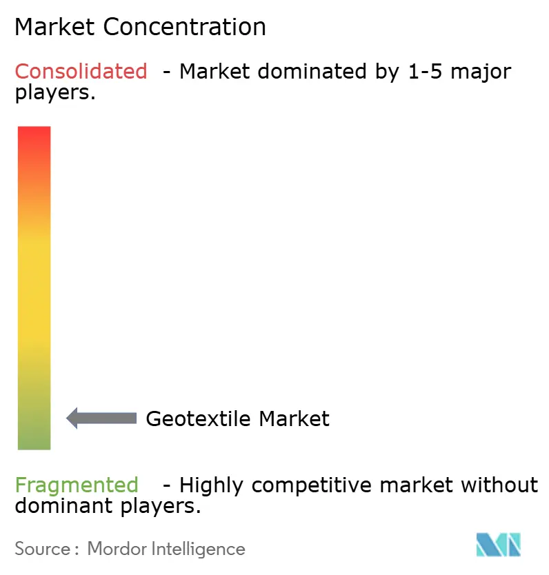 Geotextile Market Concentration