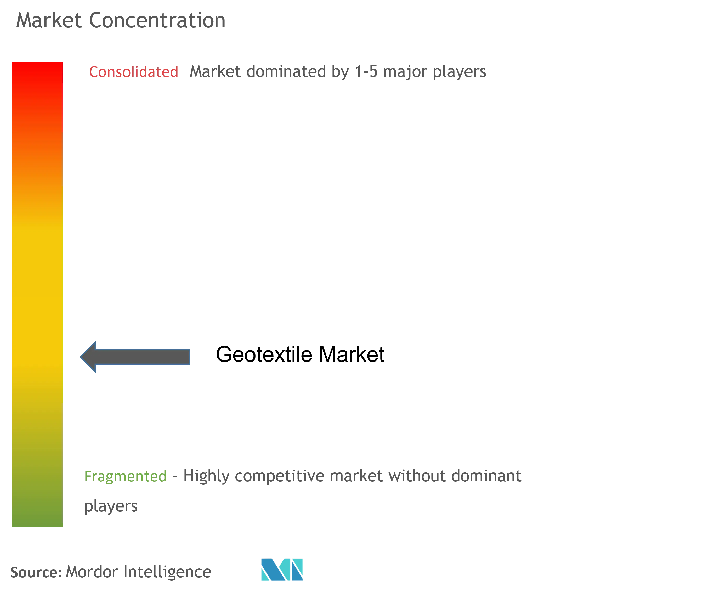 Geotextile Market Concentration