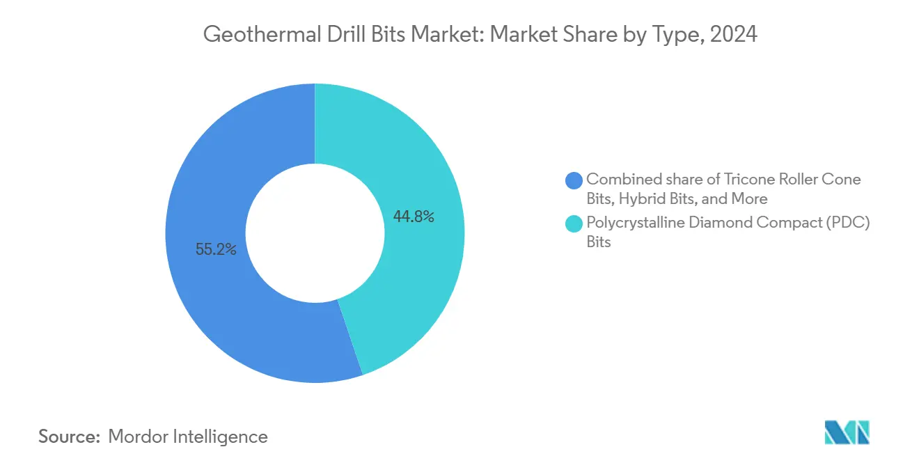 Geothermal Drill Bits Market: Market Share by Type